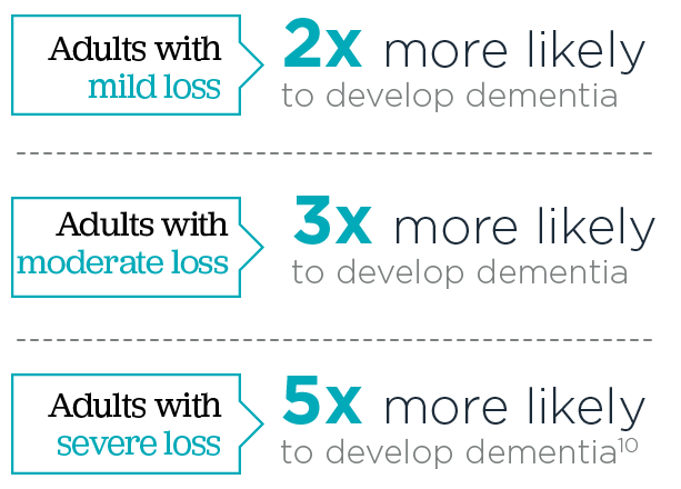 Adults with mild loss are 2 times more likely to develop dementia. Adults with moderate loss are 3 times more likely to develop dementia. Adults with severe loss are 5 times more likely to develop dementia.