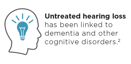 Untreated hearing loss has been linked to dementia and other cognitive disorders.